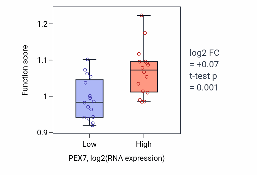 Box plot of Protein localization to peroxisome in PEX7-low vs PEX7-high samples in OESOPHAGUS.