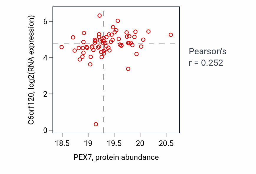 Per-sample scatter of PEX7 vs C6orf120 in HNSC (Pearson r = 0.25).