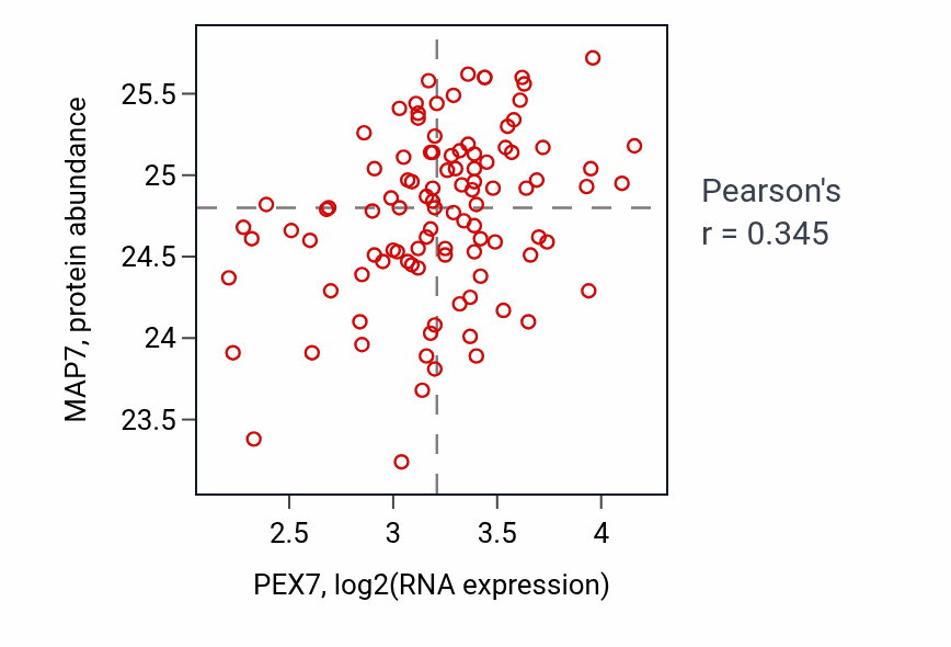 Per-sample scatter of PEX7 vs MAP7 in CCRCC (Pearson r = 0.34).