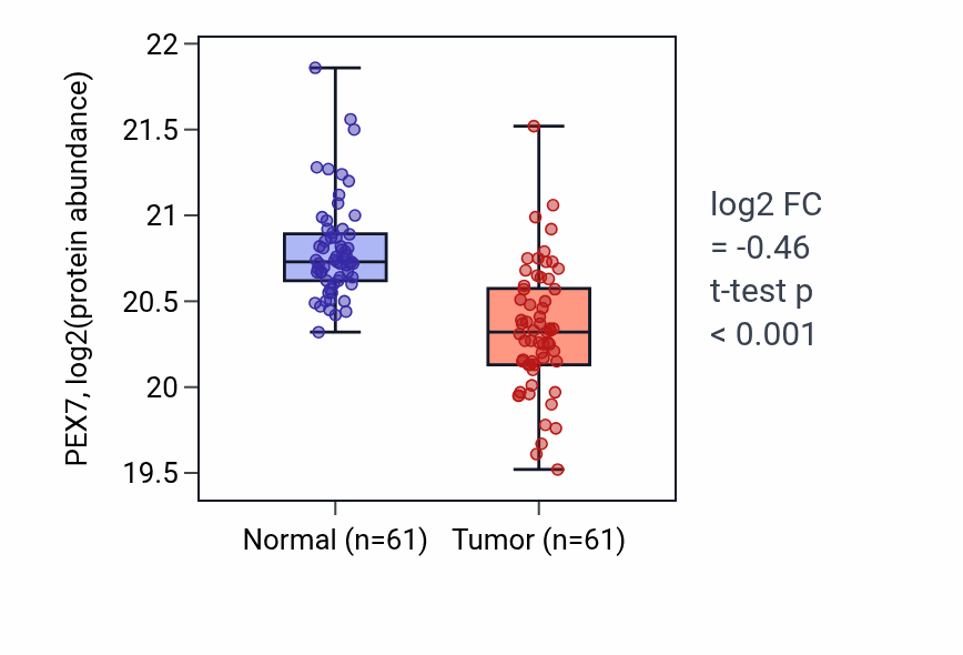 Tumor-vs-normal mass-spec protein box plot for PEX7 in LUAD.