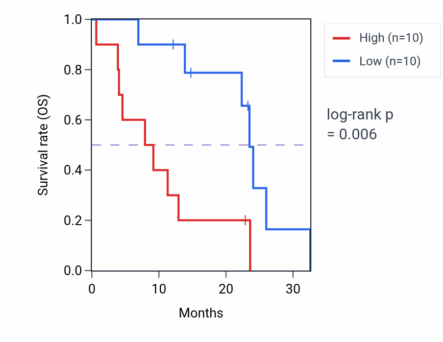 Kaplan&ndash;Meier survival curve for PEX7 mass-spec protein-high vs -low samples in PDAC.