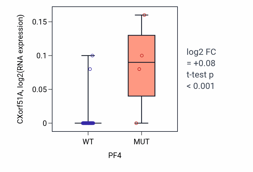 Box plot of CXorf51A in PF4-low vs PF4-high samples in LUNG_NSCLC_LUAD.