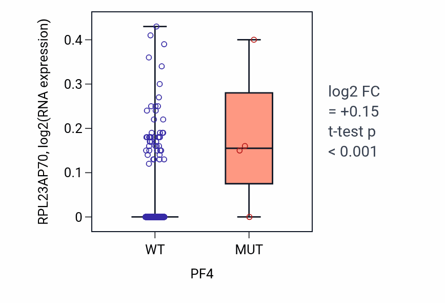 Box plot of RPL23AP70 in PF4-low vs PF4-high samples in SKCM.
