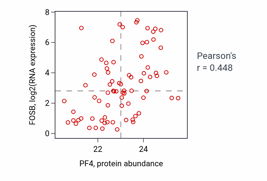 Per-sample scatter of PF4 vs FOSB in OV (Pearson r = 0.45).