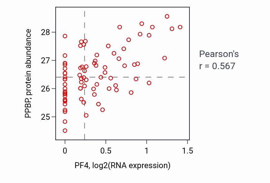 Per-sample scatter of PF4 vs PPBP in OV (Pearson r = 0.57).