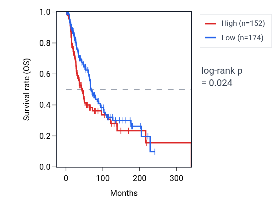 Kaplan&ndash;Meier survival curve for PF4 RNA expression in SKCM: high vs low expression groups.