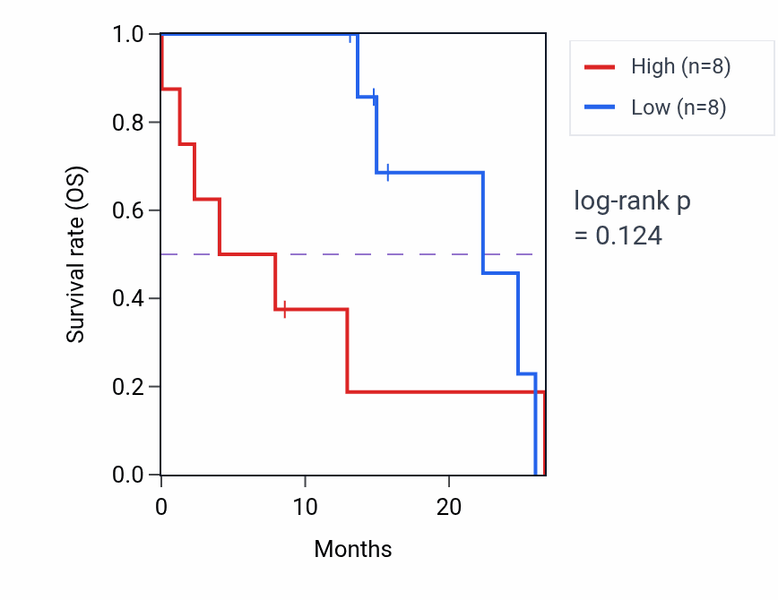Kaplan&ndash;Meier survival curve for PF4 mass-spec protein-high vs -low samples in PDAC.