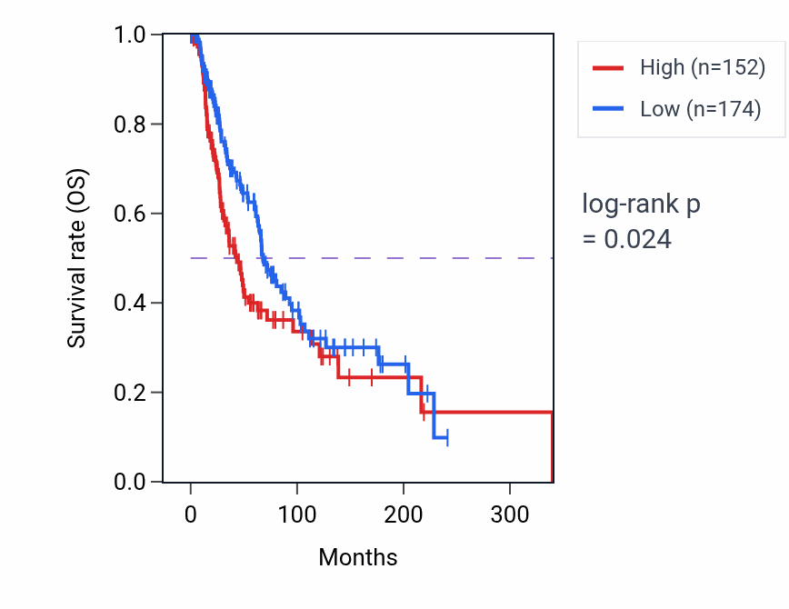 Kaplan&ndash;Meier survival curve for PF4 RNA-high vs -low samples in SKCM.