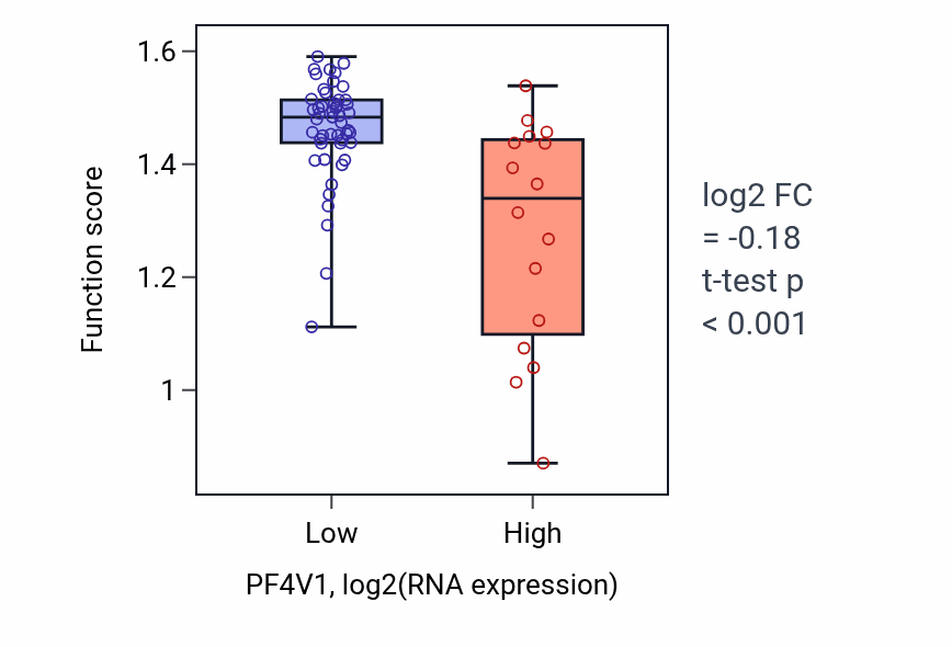 Box plot of Negative regulation of MHC class II biosynthetic process in PF4V1-low vs PF4V1-high samples in SOFT_TISSUE.