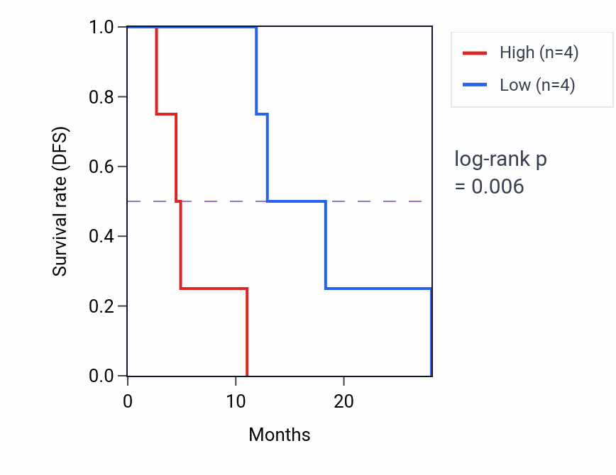 Kaplan&ndash;Meier survival curve for PF4V1 RNA expression in ESCA: high vs low expression groups.