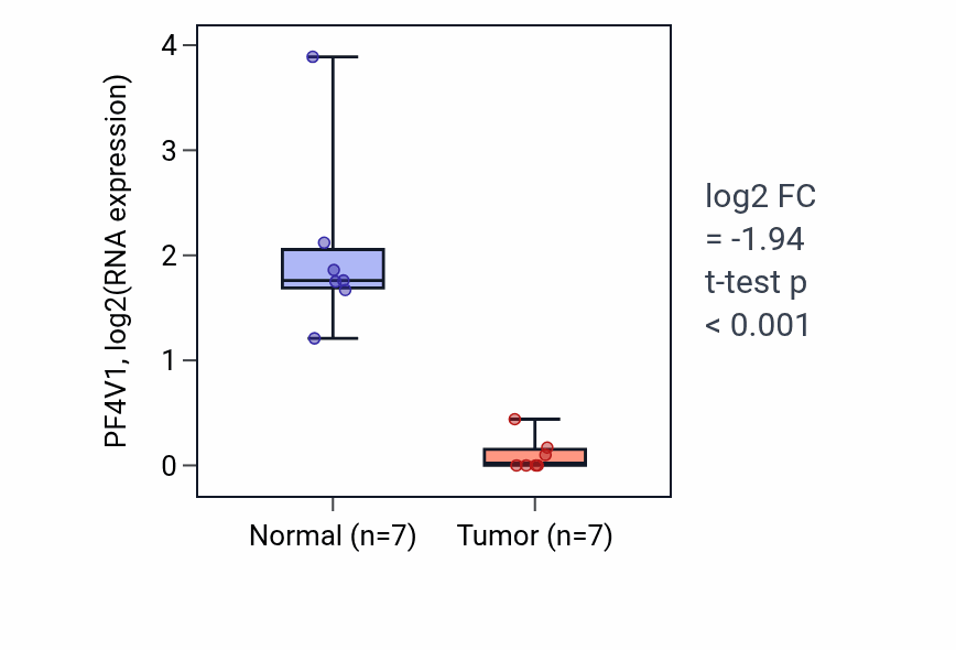 Tumor-vs-normal expression box plot for PF4V1 in KICH.