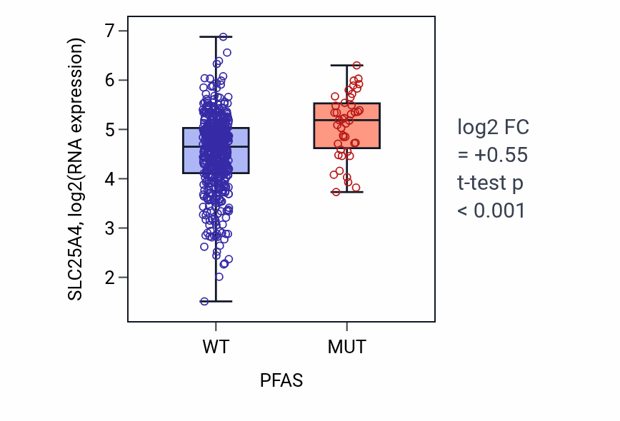 Box plot of SLC25A4 in PFAS-low vs PFAS-high samples in UCEC.