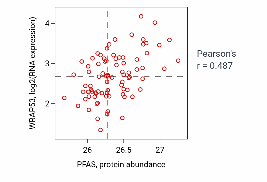 Per-sample scatter of PFAS vs WRAP53 in OV (Pearson r = 0.49).