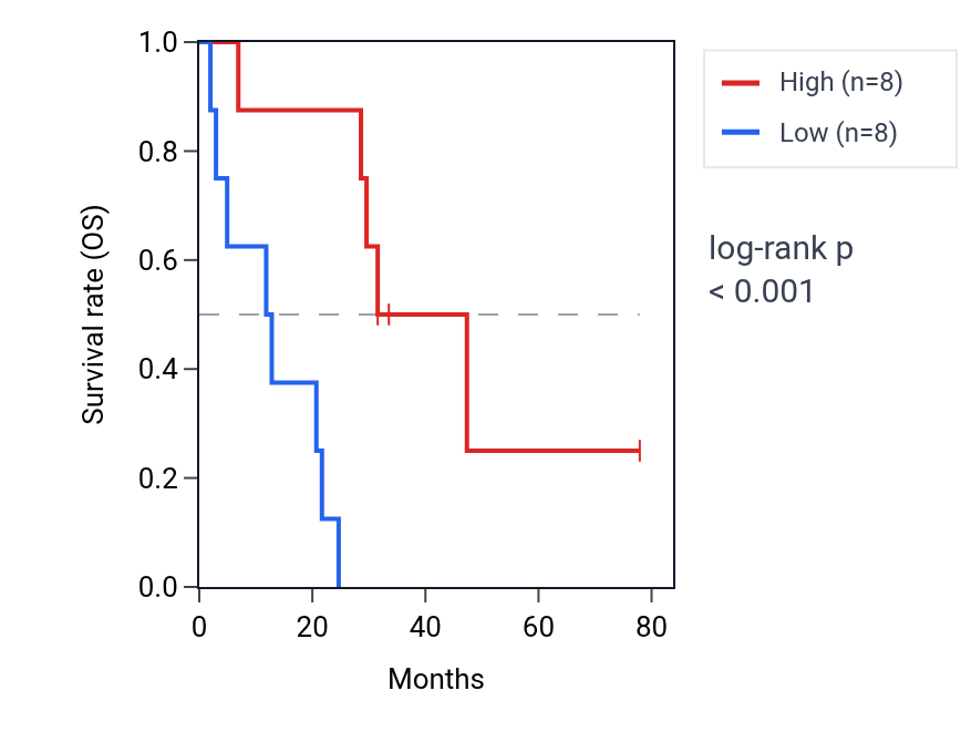 Kaplan&ndash;Meier survival curve for PFAS RNA expression in SCLC: high vs low expression groups.