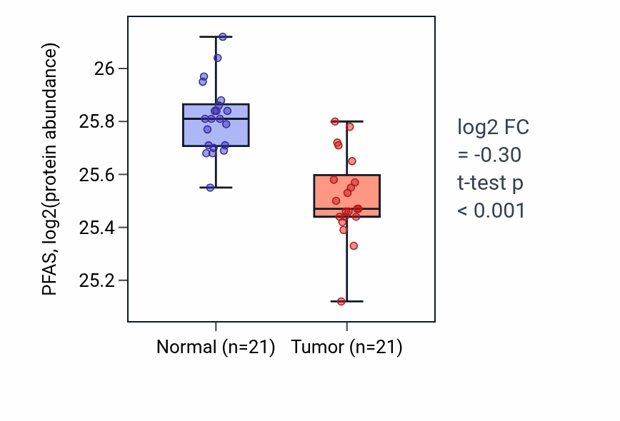 Tumor-vs-normal mass-spec protein box plot for PFAS in PDAC.