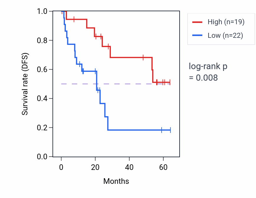 Kaplan&ndash;Meier survival curve for PFAS mass-spec protein-high vs -low samples in CCRCC.