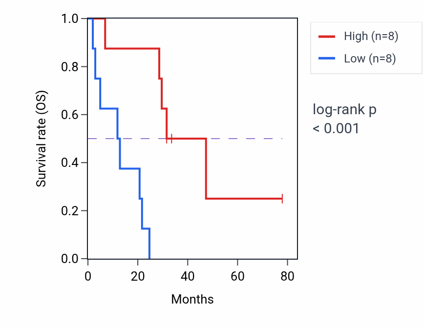 Kaplan&ndash;Meier survival curve for PFAS RNA-high vs -low samples in SCLC.
