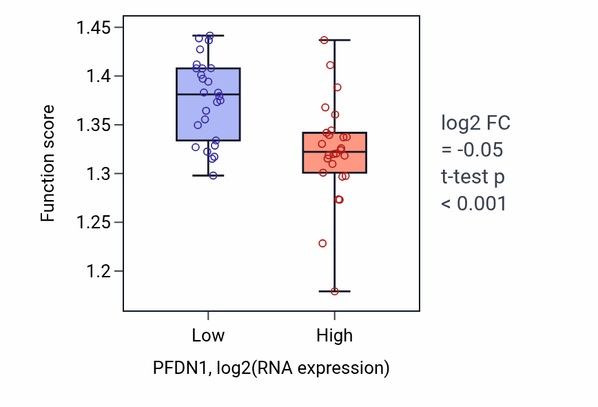 Box plot of Dendritic transport of messenger ribonucleoprotein complex in PFDN1-low vs PFDN1-high samples in LUNG_SCLC.