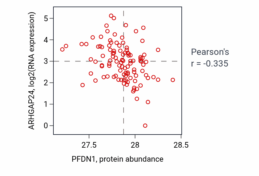 Per-sample scatter of PFDN1 vs ARHGAP24 in HNSC (Pearson r = -0.34).