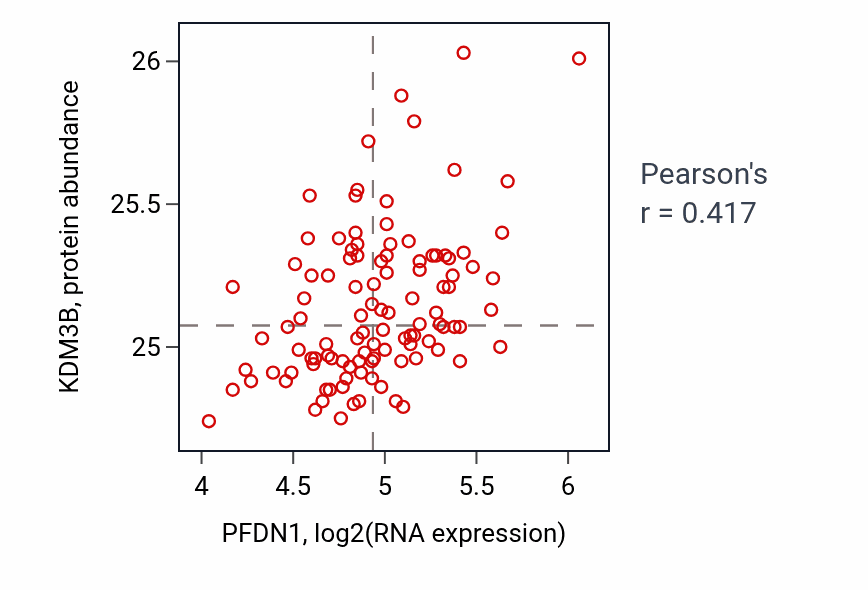 Per-sample scatter of PFDN1 vs KDM3B in LSCC (Pearson r = 0.42).