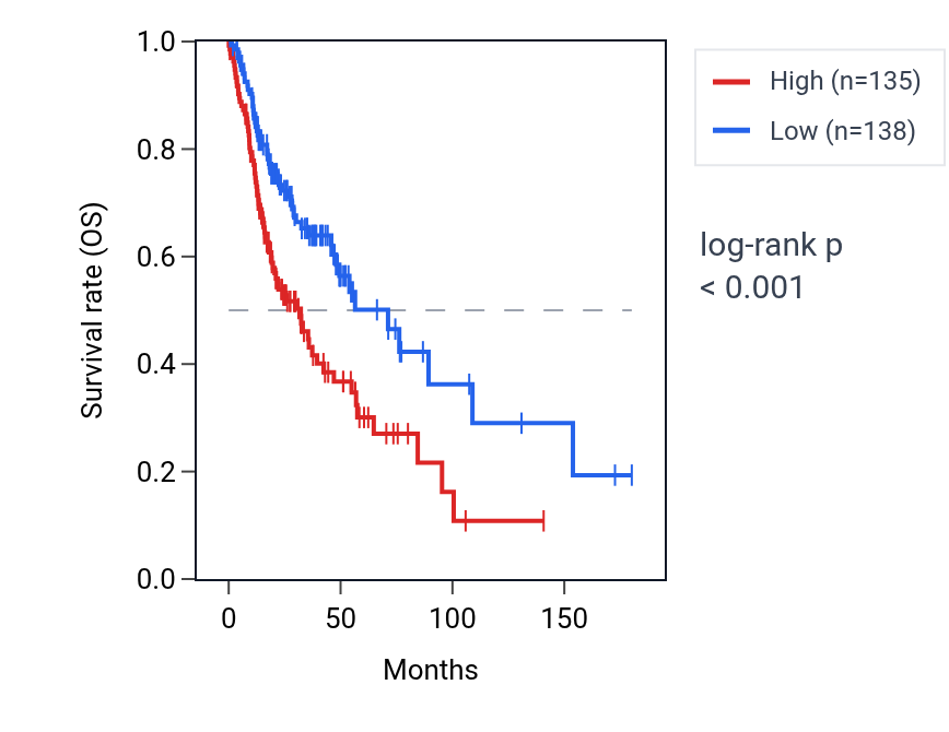 Kaplan&ndash;Meier survival curve for PFDN1 RNA expression in HNSC: high vs low expression groups.