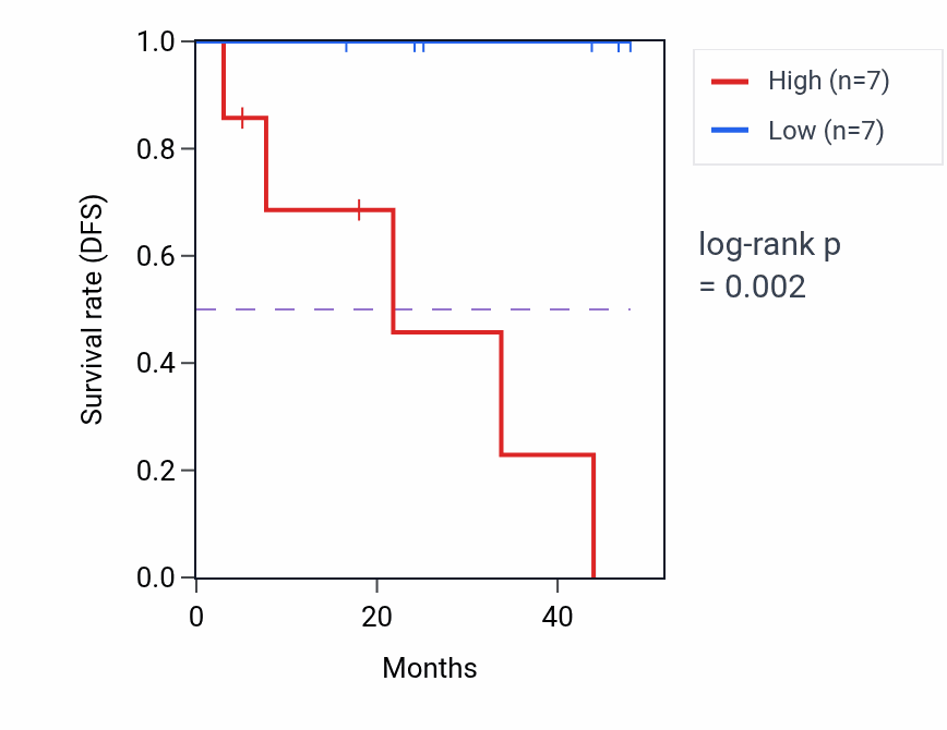 Kaplan&ndash;Meier survival curve for PFDN1 mass-spec protein-high vs -low samples in LSCC.