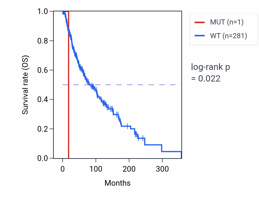 Kaplan&ndash;Meier survival curve for PFDN1 mutant vs wild-type samples in SKCM.