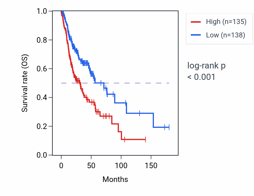 Kaplan&ndash;Meier survival curve for PFDN1 RNA-high vs -low samples in HNSC.