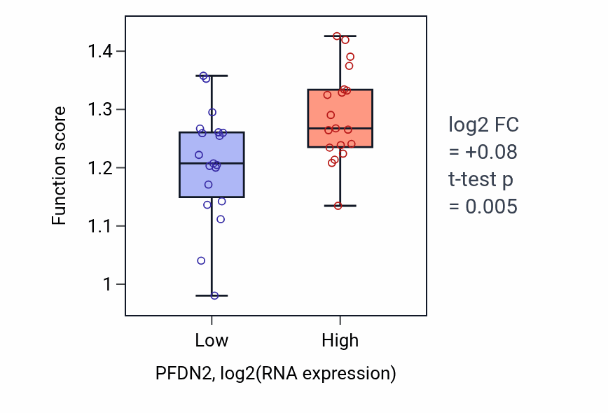 Box plot of Nucleolar large rRNA transcription by RNA polymerase I in PFDN2-low vs PFDN2-high samples in BONE.