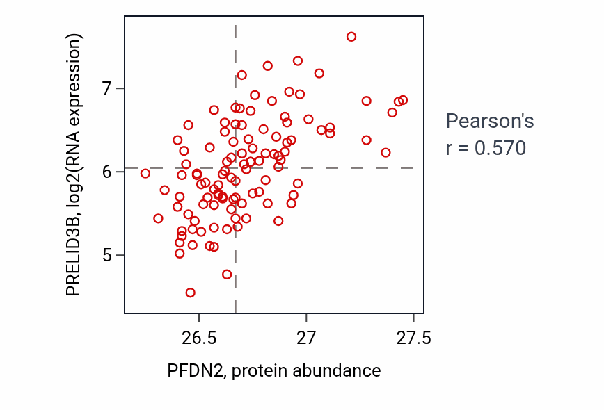 Per-sample scatter of PFDN2 vs PRELID3B in LSCC (Pearson r = 0.57).