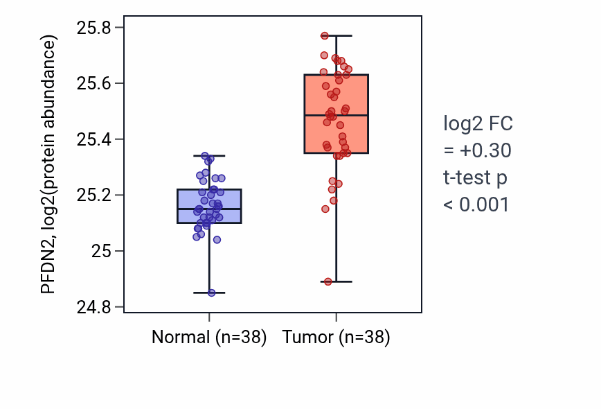 Tumor-vs-normal mass-spec protein box plot for PFDN2 in CCRCC.