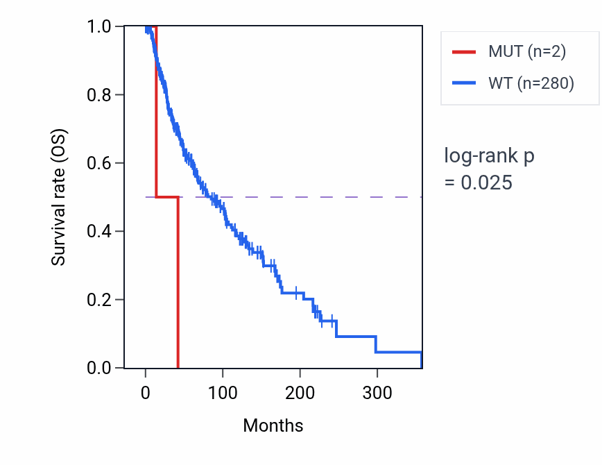 Kaplan&ndash;Meier survival curve for PFDN2 mutant vs wild-type samples in SKCM.