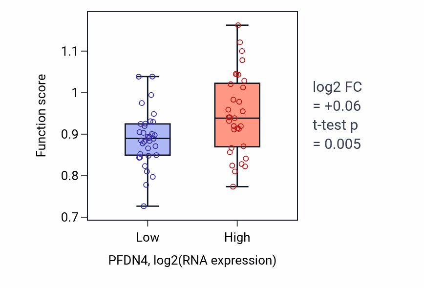 Box plot of tRNA wobble base 5-methoxycarbonylmethyl-2-thiouridinylation in PFDN4-low vs PFDN4-high samples in LARGE_INTESTINE.