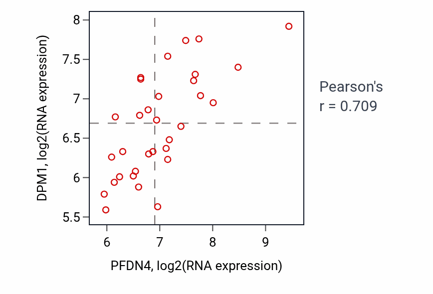 Per-sample scatter of PFDN4 vs DPM1 in OESOPHAGUS (Pearson r = 0.71).