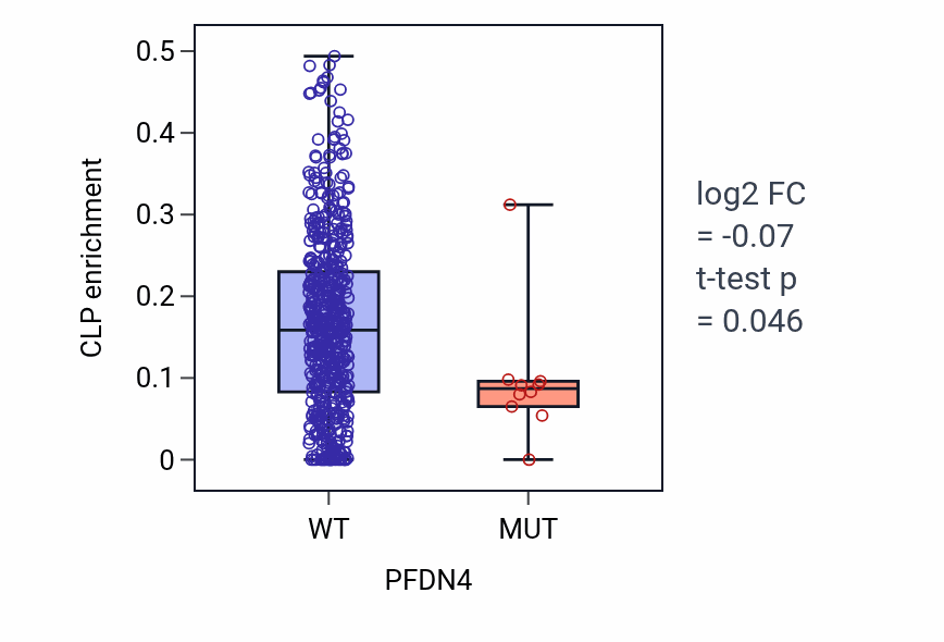 Box plot of CLP in PFDN4-low vs PFDN4-high samples in UCEC.