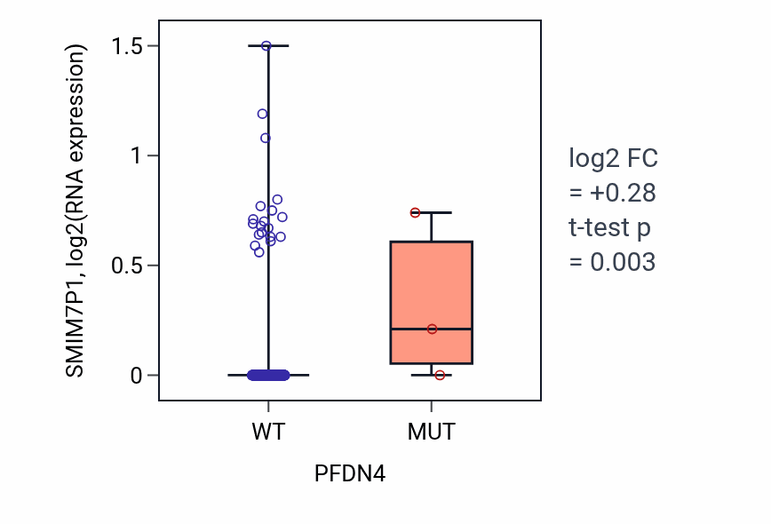 Box plot of SMIM7P1 in PFDN4-low vs PFDN4-high samples in COAD.