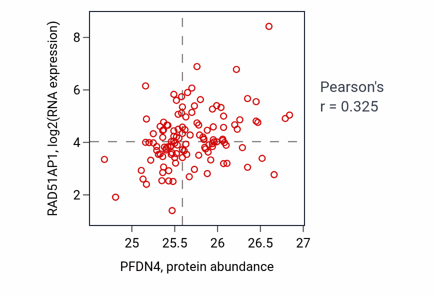 Per-sample scatter of PFDN4 vs RAD51AP1 in BRCA (Pearson r = 0.33).