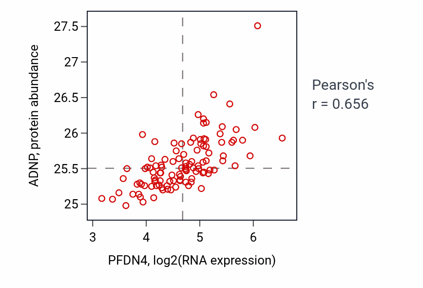 Per-sample scatter of PFDN4 vs ADNP in LSCC (Pearson r = 0.66).