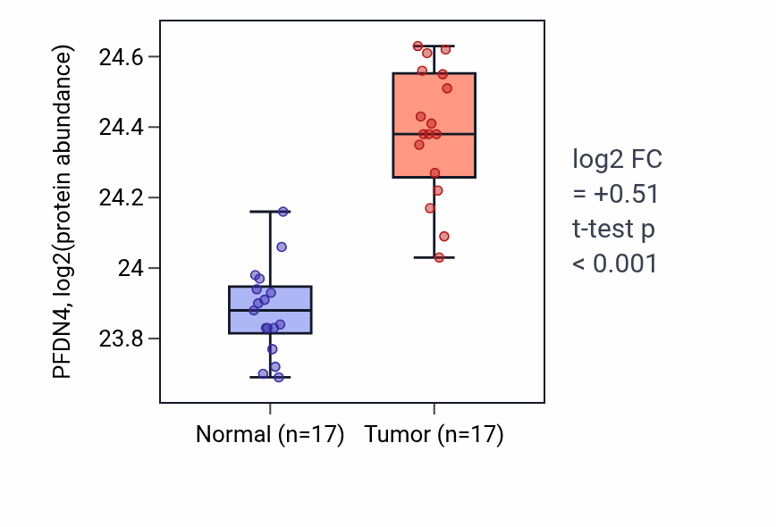 Tumor-vs-normal mass-spec protein box plot for PFDN4 in CCRCC.