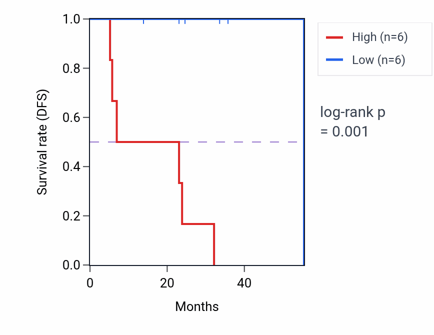 Kaplan&ndash;Meier survival curve for PFDN4 mass-spec protein-high vs -low samples in HNSC.