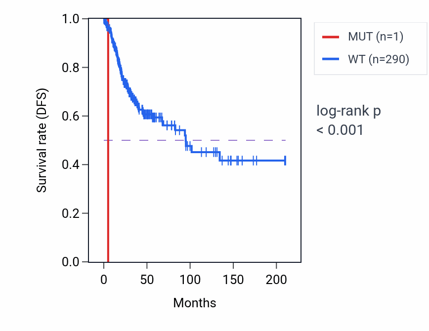 Kaplan&ndash;Meier survival curve for PFDN4 mutant vs wild-type samples in CESC.