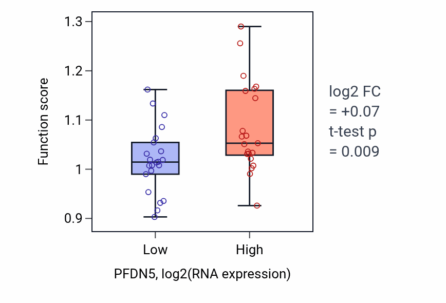 Box plot of Proton-transporting two-sector ATPase complex assembly in PFDN5-low vs PFDN5-high samples in UPPER_AERODIGESTIVE_TRACT.