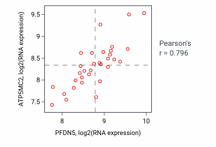 Per-sample scatter of PFDN5 vs ATP5MC2 in OESOPHAGUS (Pearson r = 0.80).