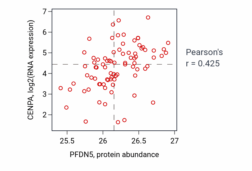Per-sample scatter of PFDN5 vs CENPA in OV (Pearson r = 0.42).