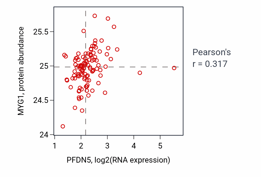 Per-sample scatter of PFDN5 vs MYG1 in HNSC (Pearson r = 0.32).