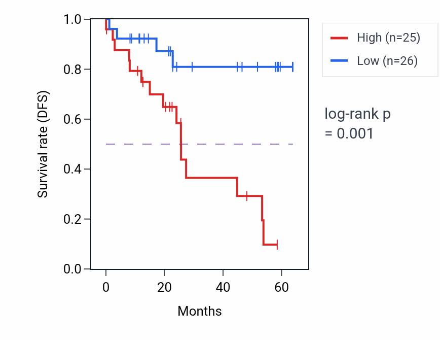 Kaplan&ndash;Meier survival curve for PFDN5 mass-spec protein-high vs -low samples in CCRCC.