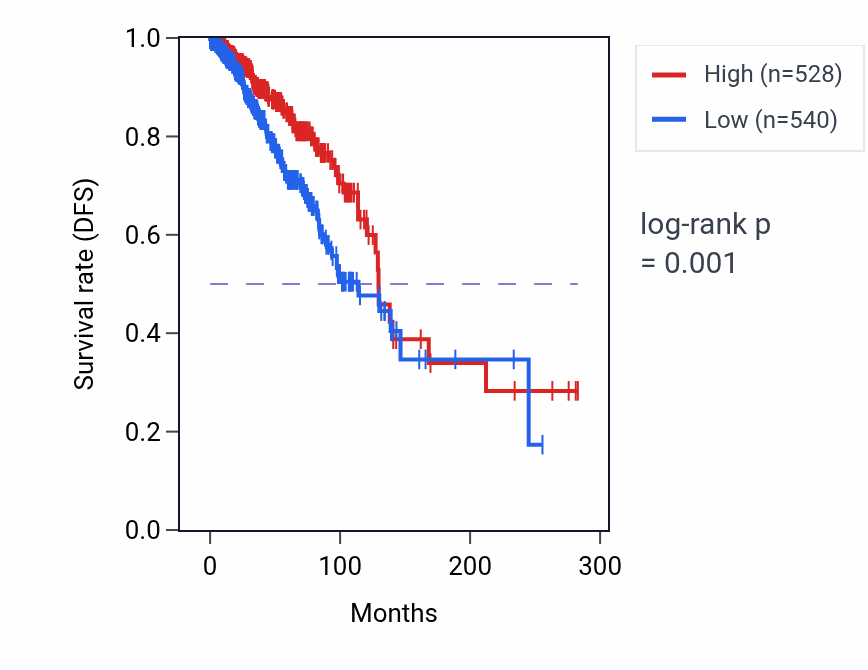Kaplan&ndash;Meier survival curve for PFDN5 RNA-high vs -low samples in BRCA.