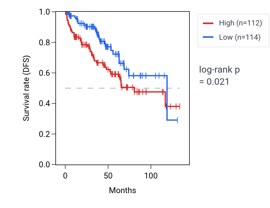 Kaplan&ndash;Meier survival curve for PFDN6 RNA expression in KIRC: high vs low expression groups.