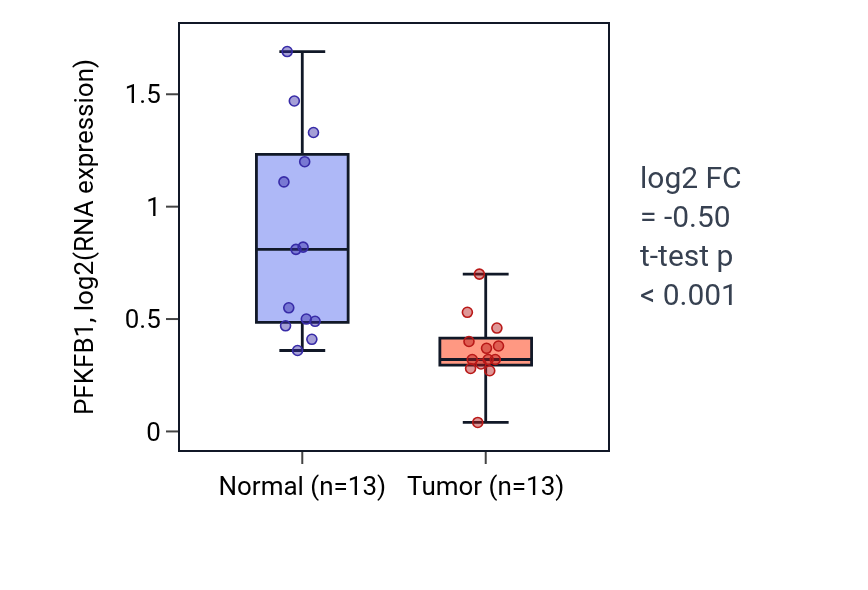 Tumor-vs-normal expression box plot for PFKFB1 in KIRC.