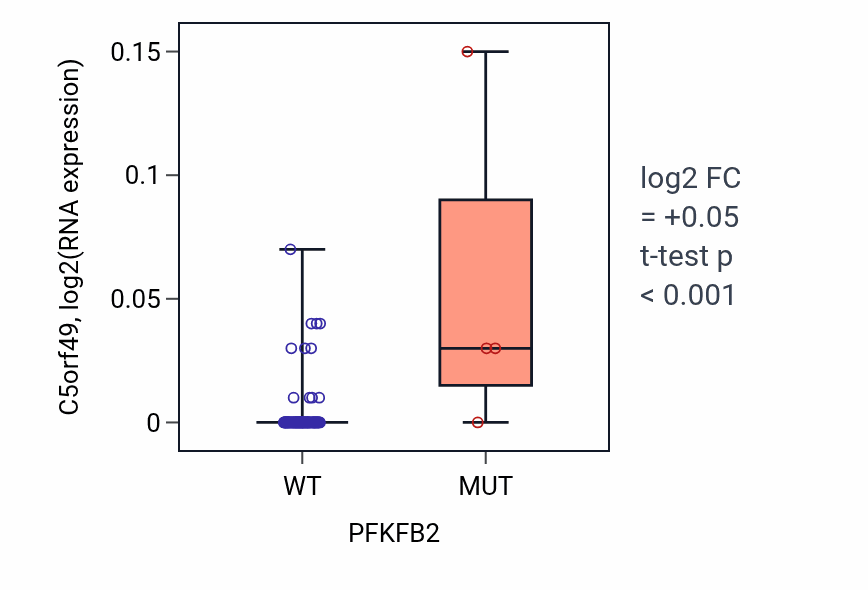 Box plot of C5orf49 in PFKFB2-low vs PFKFB2-high samples in BLOOD_Leukemia.